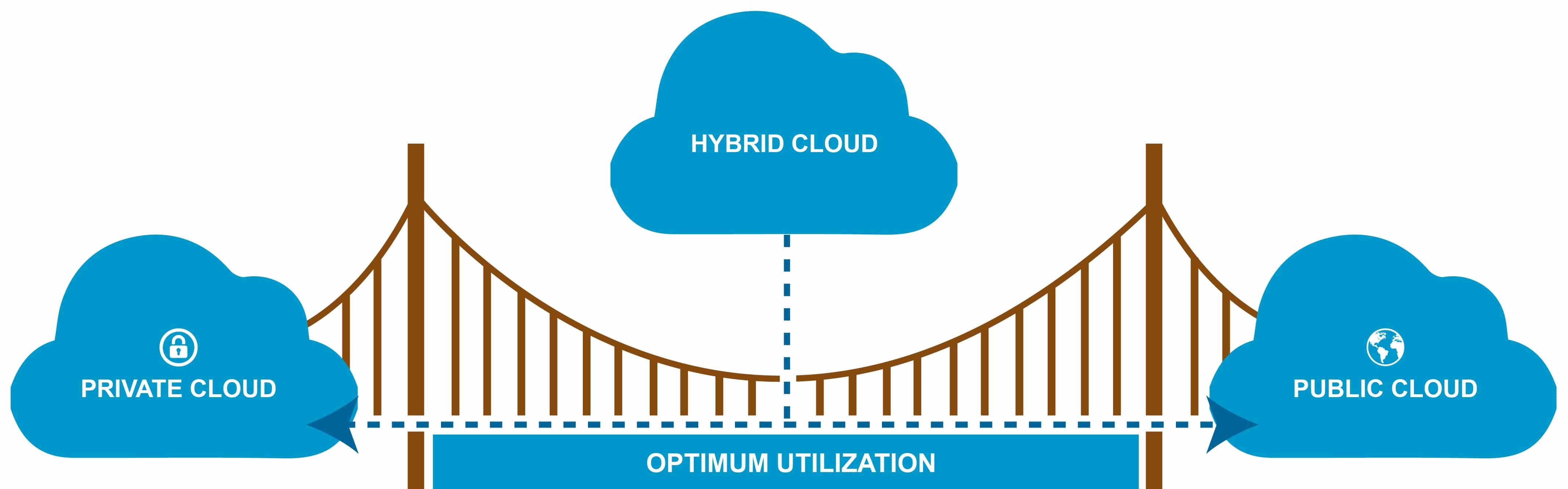 Private cloud Public cloud Hybrid cloud solutions diagram